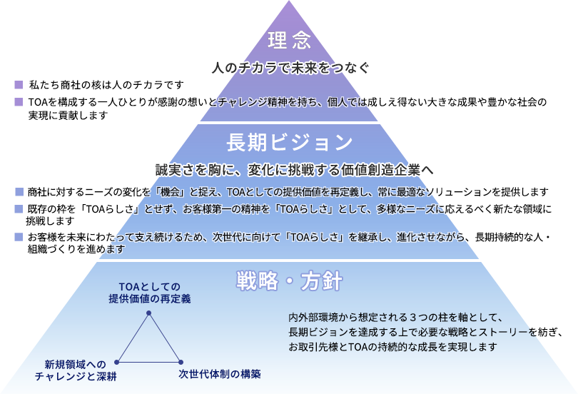 TOAの理念・長期ビジョン