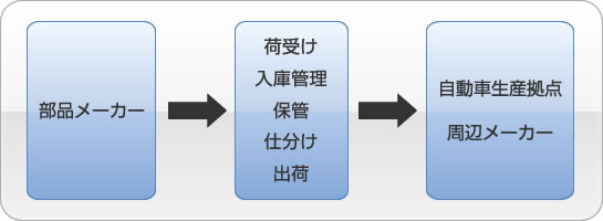 業務の流れ