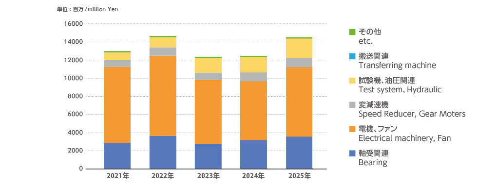 Sales Trends